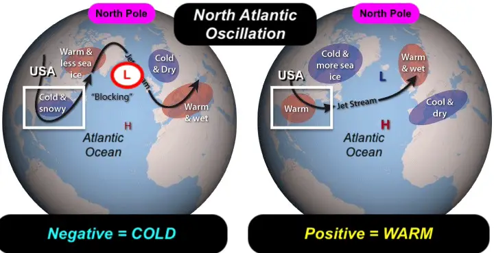 North Atlantic Oscillation Winter Weather