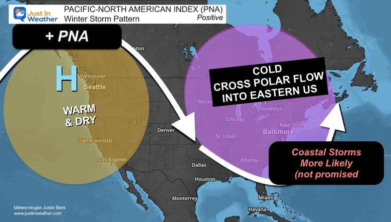 Winter Weather Pattern Positive PNA Pacific North American