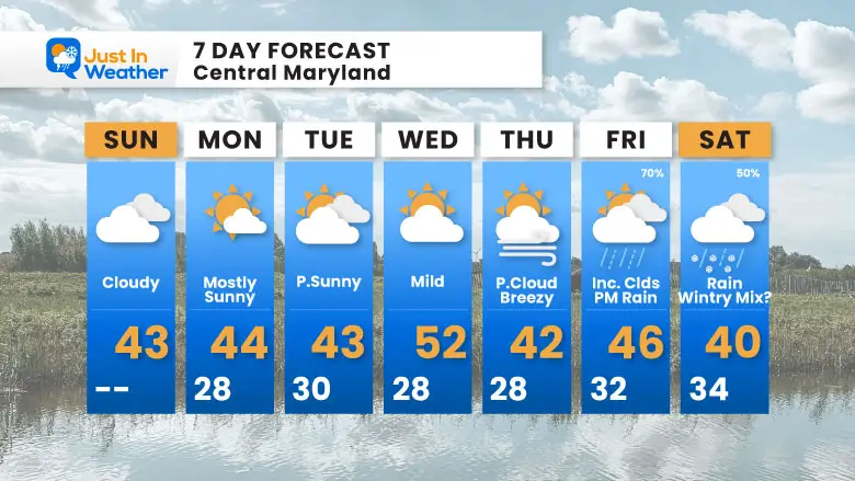 January 26 weather forecast 7 day Sunday