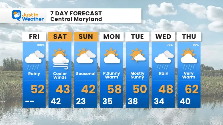 January 31 weather forecast 7 day Friday