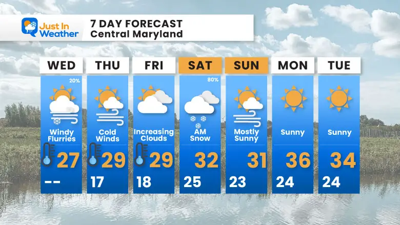 January 8 weather forecast 7 day Wednesday