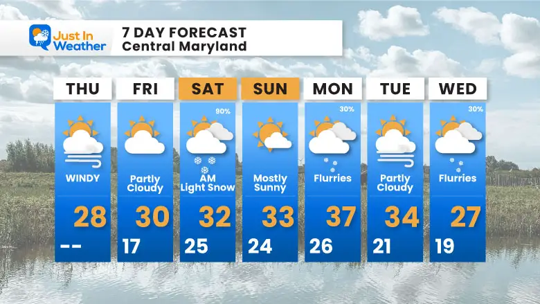 January 9 weather forecast 7 day