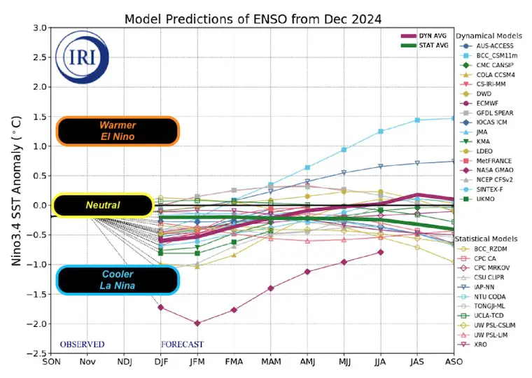 La Nina Forecast Chart