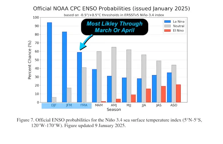 La Nina Forecast Probabilities