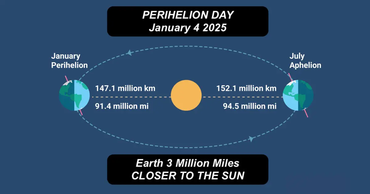 January 4 2025 Perihelion Day