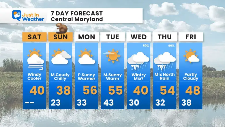 February 1 weather forecast 7 day Saturday