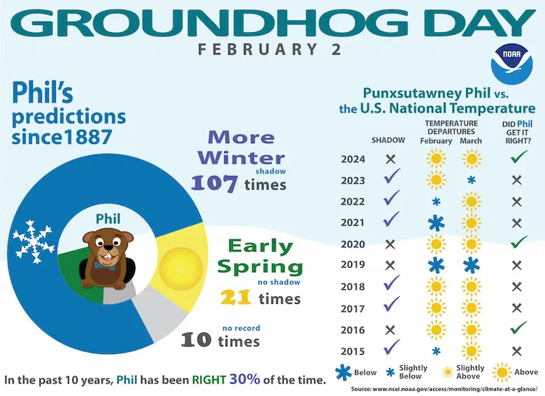 Groundhog Day forecast-history-NWS