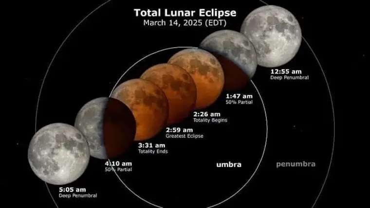 March 14 total lunar eclipse