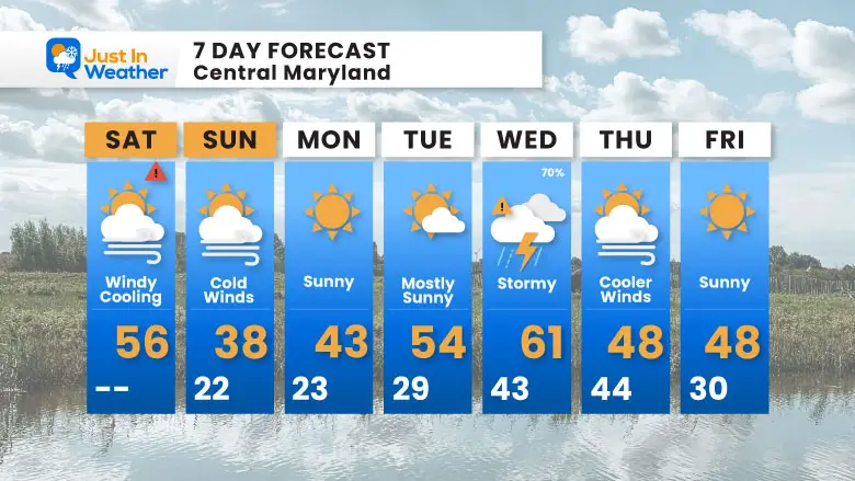 March 1 weather forecast 7 day Saturday