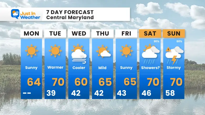 March 10 weather forecast 7 Day Monday