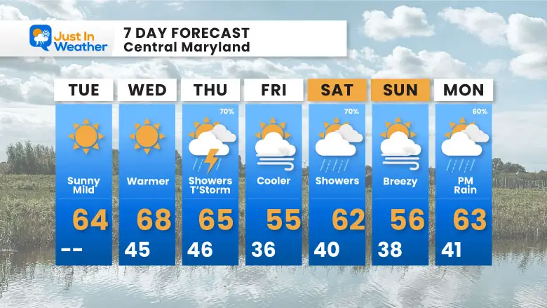 March 18 weather forecast 7 day Tuesday