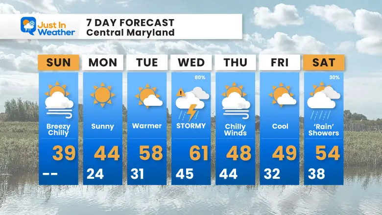 March 2 weather forecast 7 day Sunday