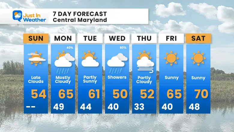 March 23 weather forecast 7 day Sunday