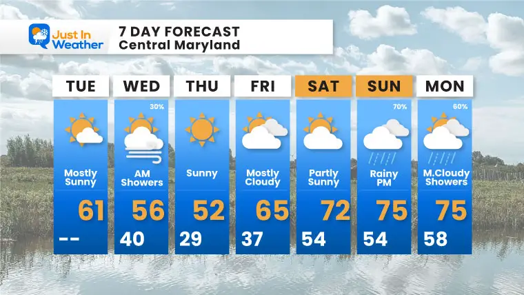 March 25 weather forecast 7 day Tuesday