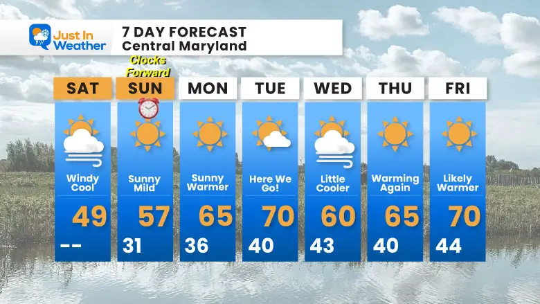 March 8 weather forecast 7 day Saturday