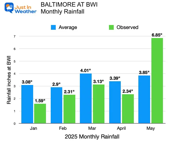 Rainfall Observations Baltimore monthly 2025 May