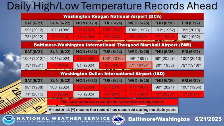 June 21 weather record temperatures Baltimore Washington