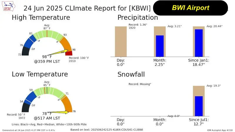 June 24 climate Baltimore at BWI