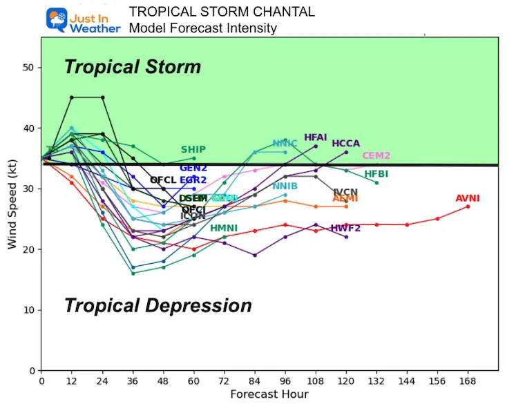 Tropical Storm Chantal Forecast Intensity