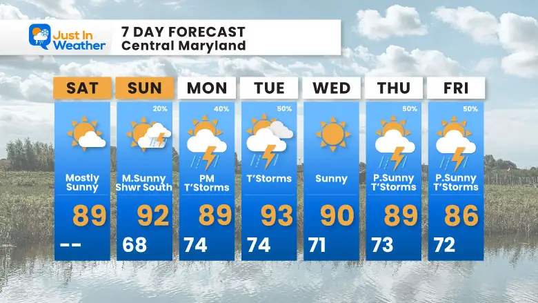 July 5 weather temperatures Sunday afternoon