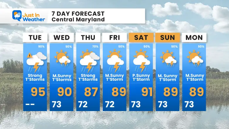 July 8 weather forecast 7 day Tuesday