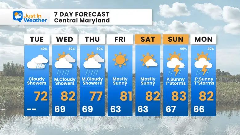 August 19 weather forecast 7 day Tuesday