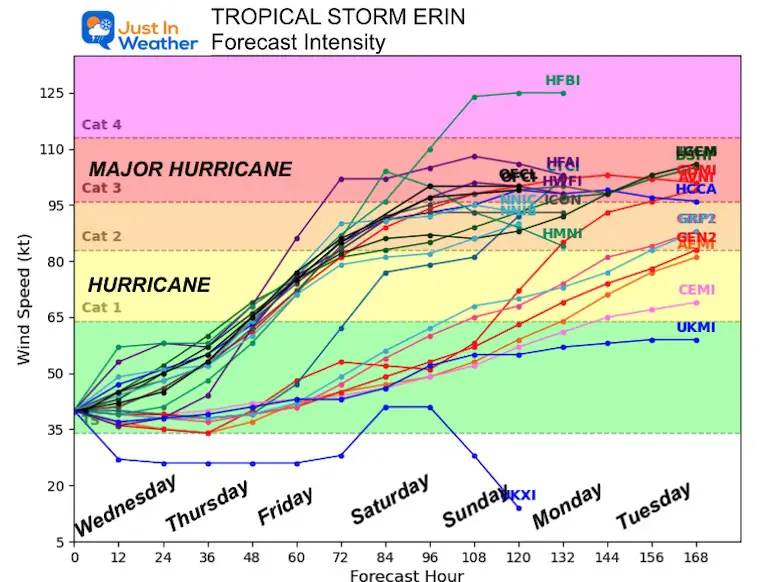 August 13 Tropical Storm Erin forecast intensity