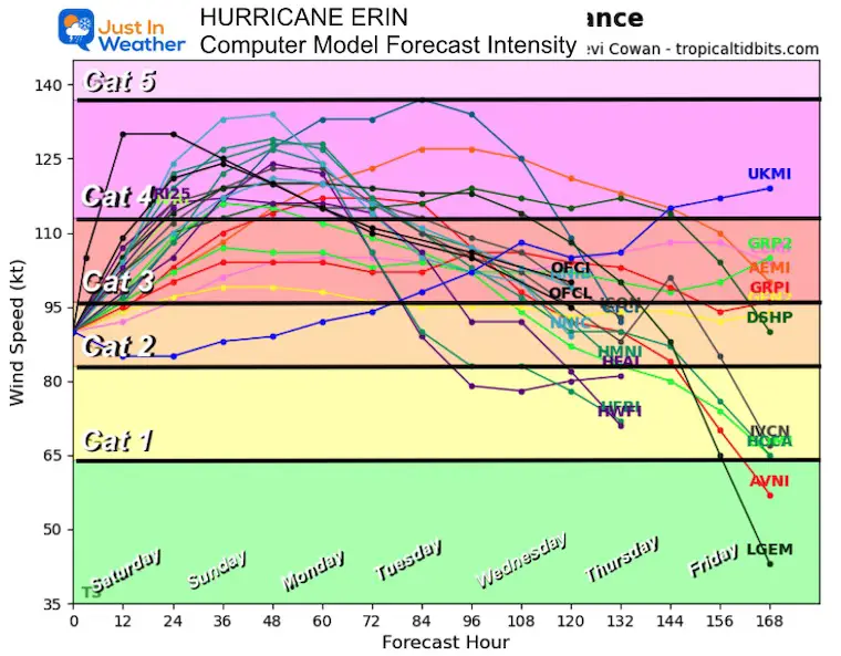 August 16 Hurricane Erin Forecast Intensity Computer Models