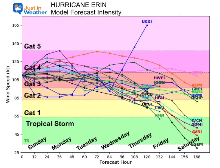 August 17 Hurricane Erin Forecast Intensity