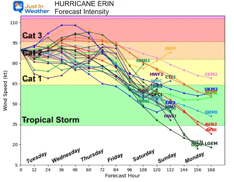 August 19 Hurricane Erin Forecast Intensity