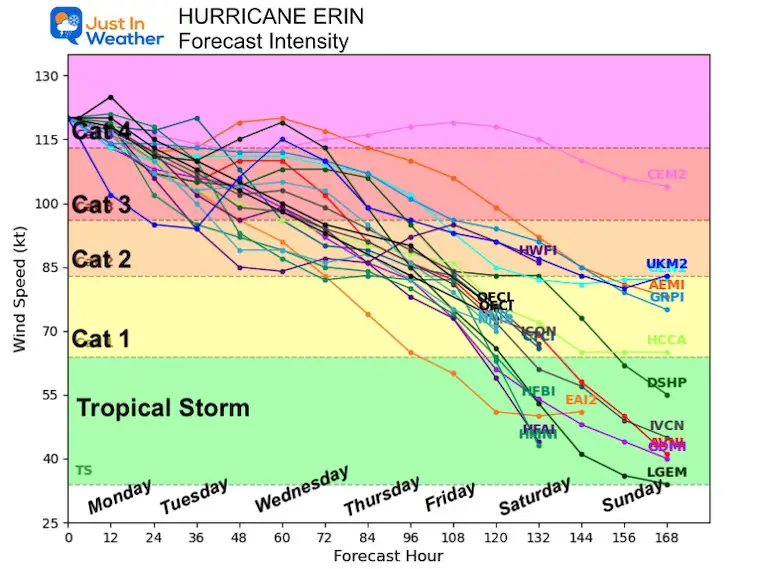 August 18 Hurricane Erin Forecast Intensity