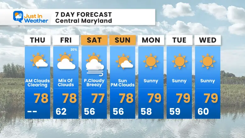 August 28 weather forecast 7 Day Friday