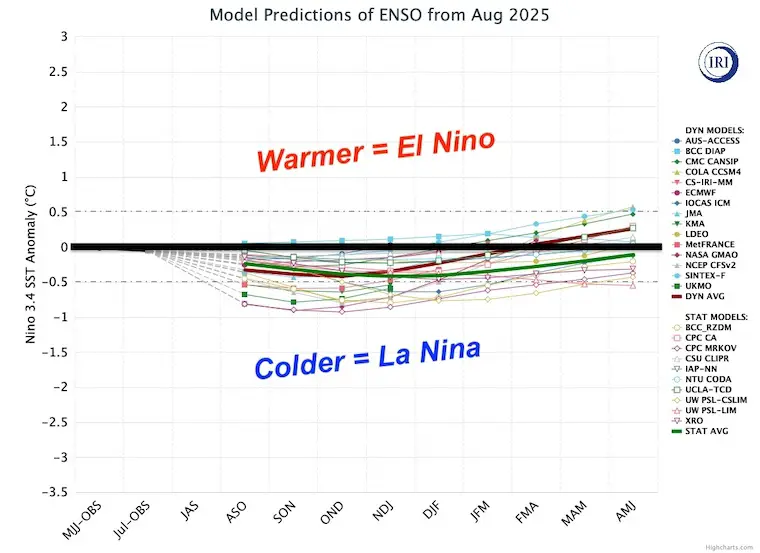 2025 ENSO Prediction Models La Nina