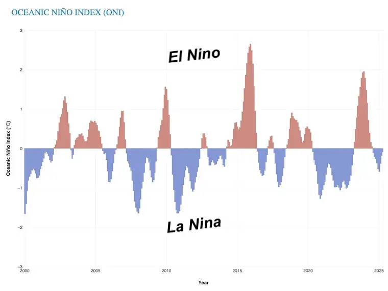 La Nina and El Nina Cycle 2000 to 2025