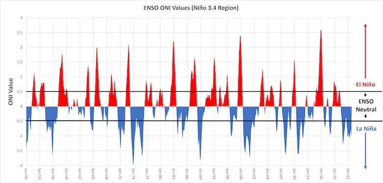 La Nina and El Nina Cycle since 1950