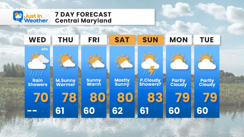 September 10 weather forecast 7 day Wednesday