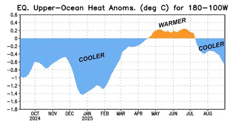 Upper Ocean Heat Anomalies