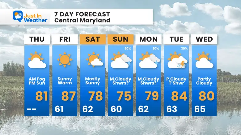 September 18 weather forecast 7 day Thursday