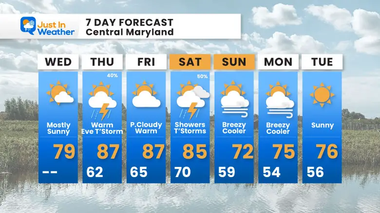 September 3 weather forecast 7 day Wednesday