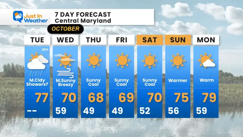 September 30 weather forecast 7 day Tuesday