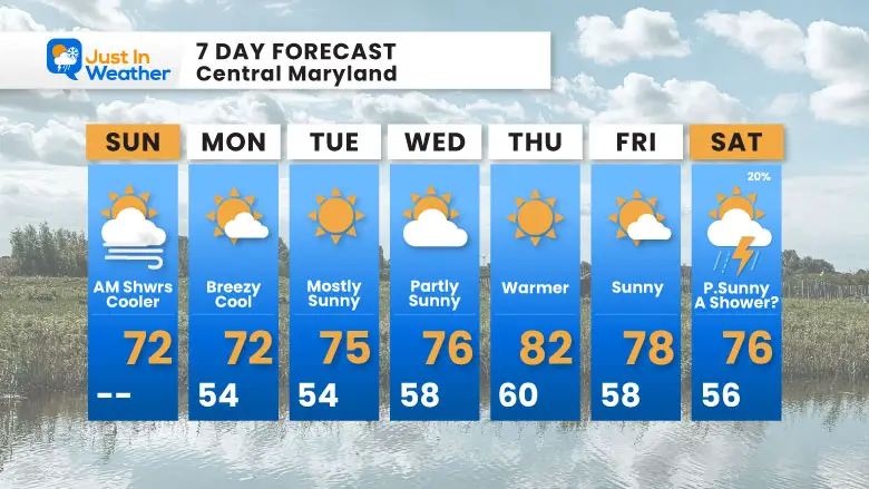 September 7 weather forecast 7 day Sunday
