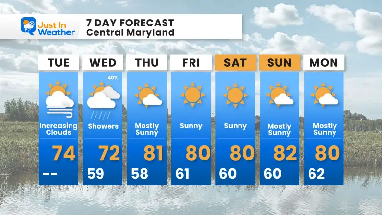 September 9 weather forecast 7 day Tuesday