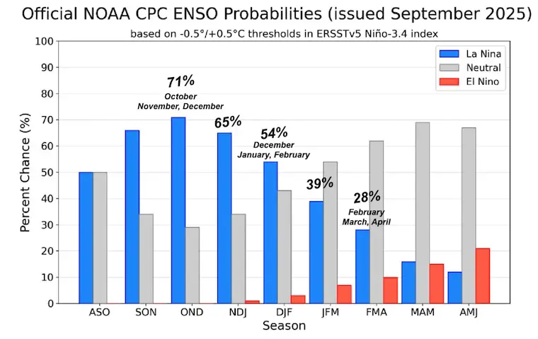 September 2025 NOAA ENSO La Nina Forecast