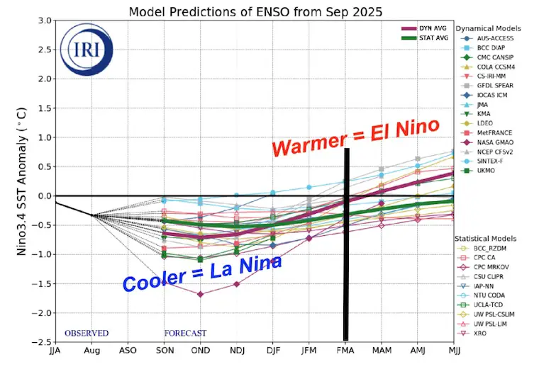 September 2025 NOAA ENSO La Nina Forecast
