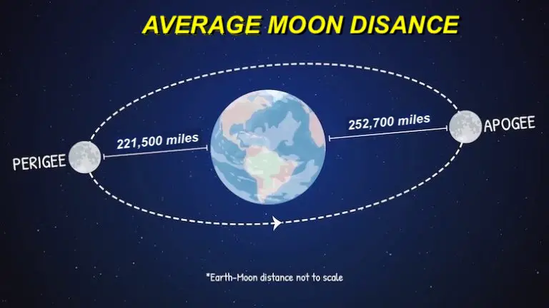 Moon orbit apogee and perigee averages