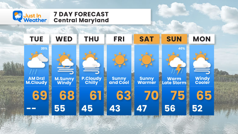 October 12 weather forecast 7 day Tuesday