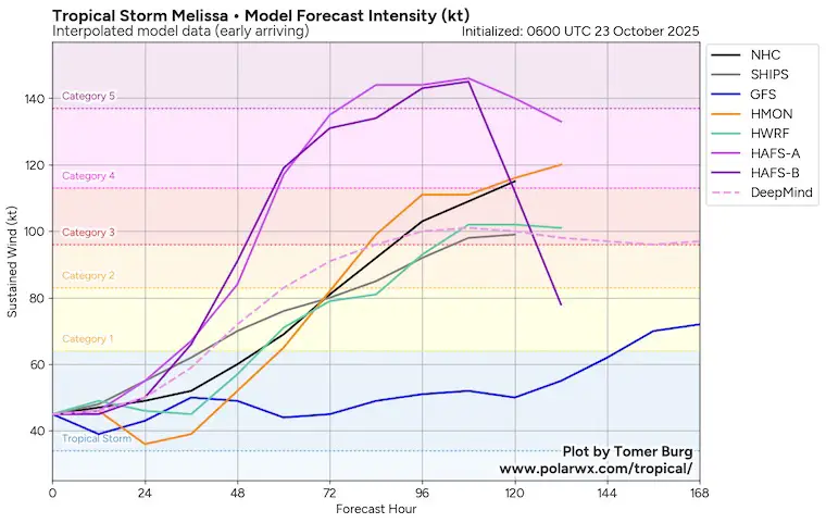 October 23 weather tropical storm Melissa forecast intensity