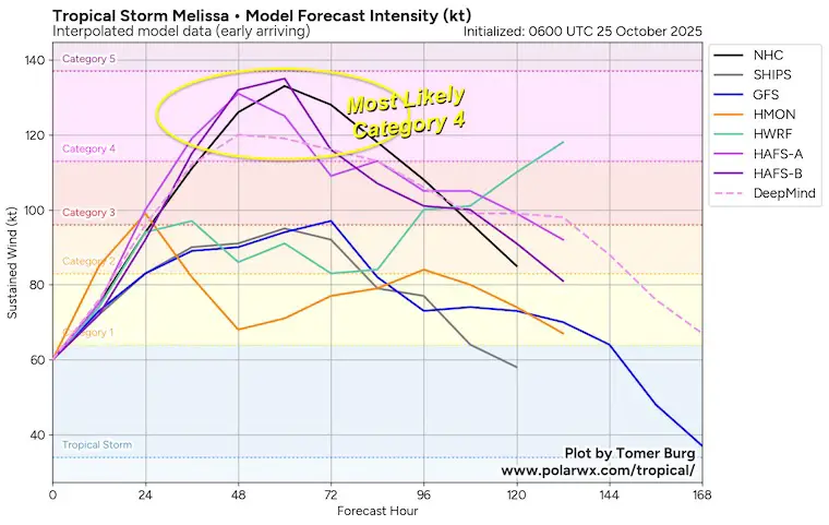 October 25 forecast Hurricane Melissa intensity