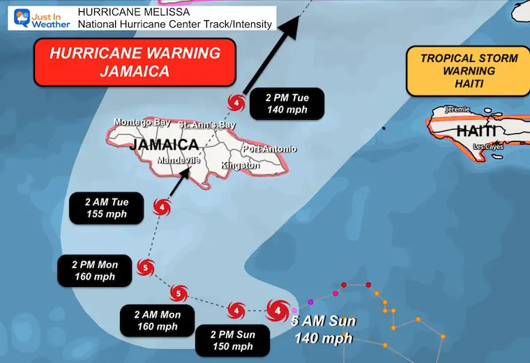 October 26 Hurricane Melissa Forecast Track National Hurricane Center