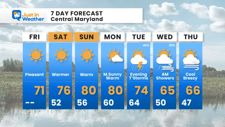 October 3 weather forecast 7 day Friday
